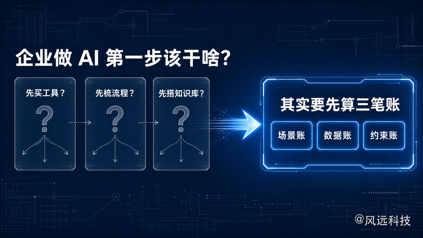 企业做 AI 第一步该干啥？先买工具、先梳流程、还是先搭知识库